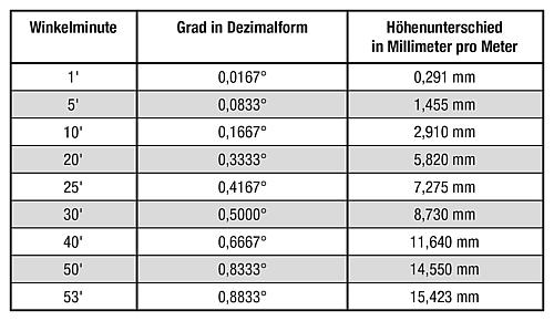 Dosenlibelle mit Bördelrandfassung D1=18 H=10 Messing, Strahlenvernetzt, D=20, E30' Empfindlichkeit 30' - K1152.181030 - erhältlich bei ♡ HUG Technik ✓