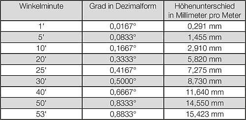 Dosenlibelle mit Bördelrandfassung D1=18 H=10 Messing, Strahlenvernetzt, D=20, E30' Empfindlichkeit 30' - K1152.181030 - erhältlich bei ♡ HUG Technik ✓