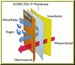Funktion GORE-TEX®